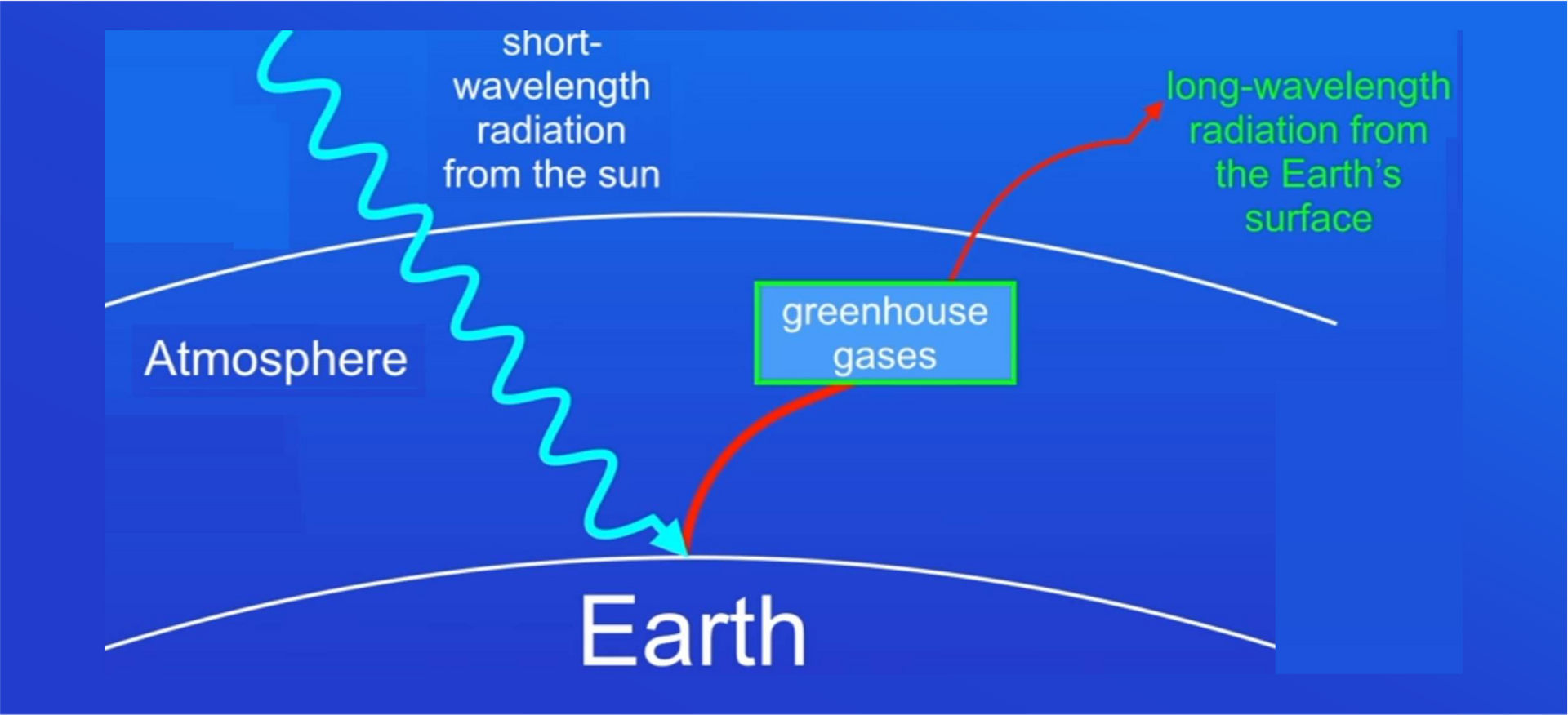 Diagram of the greenhouse effect: shortwave radiation from the sun, longwave radiation from Earth.