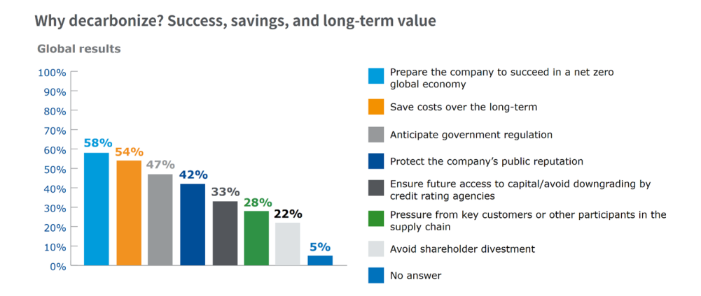 Bar graph showing reasons to decarbonize, with percentages for each reason.