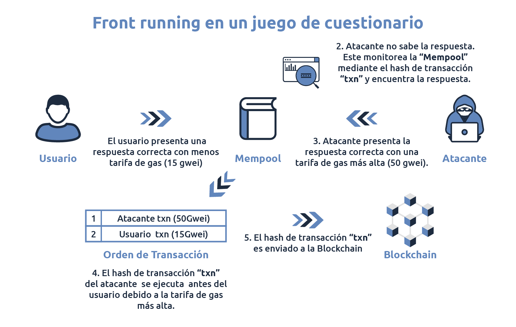 A diagram of front running en un juego de cuestionario