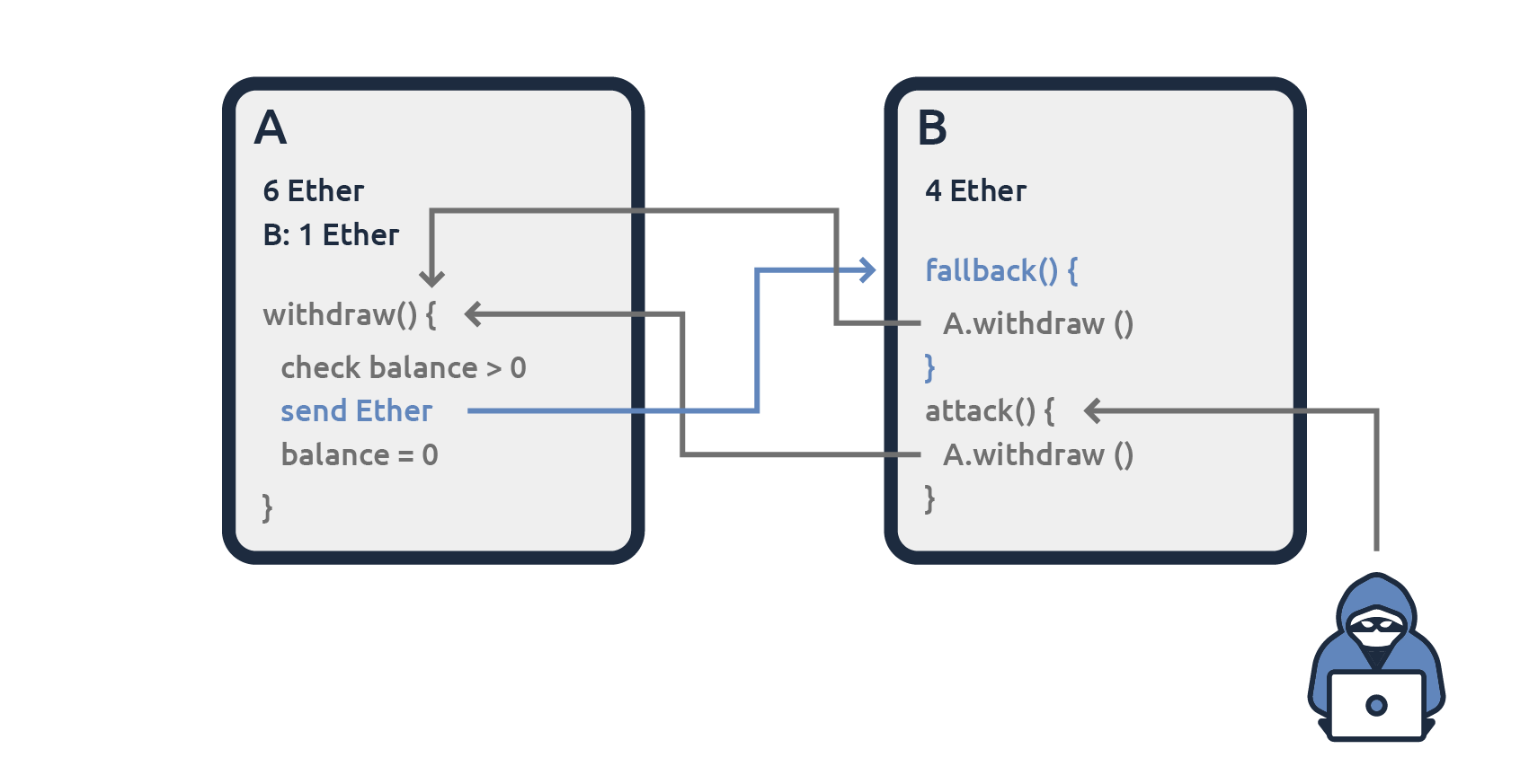 Un diagrama de un hacker atacando a otra computadora.