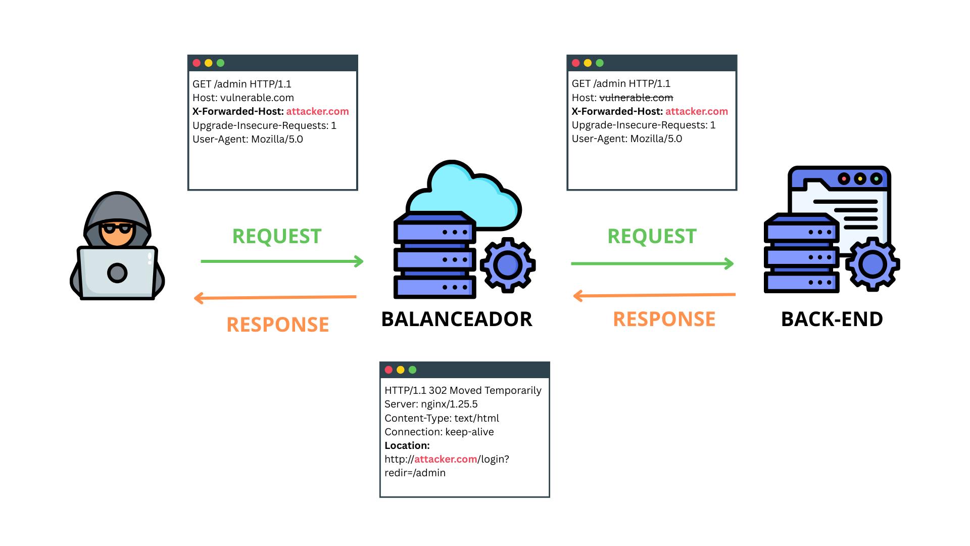 Diagrama de un hacker que envía una solicitud a un balanceador de carga, que luego solicita desde un back-end y recibe una respuesta.