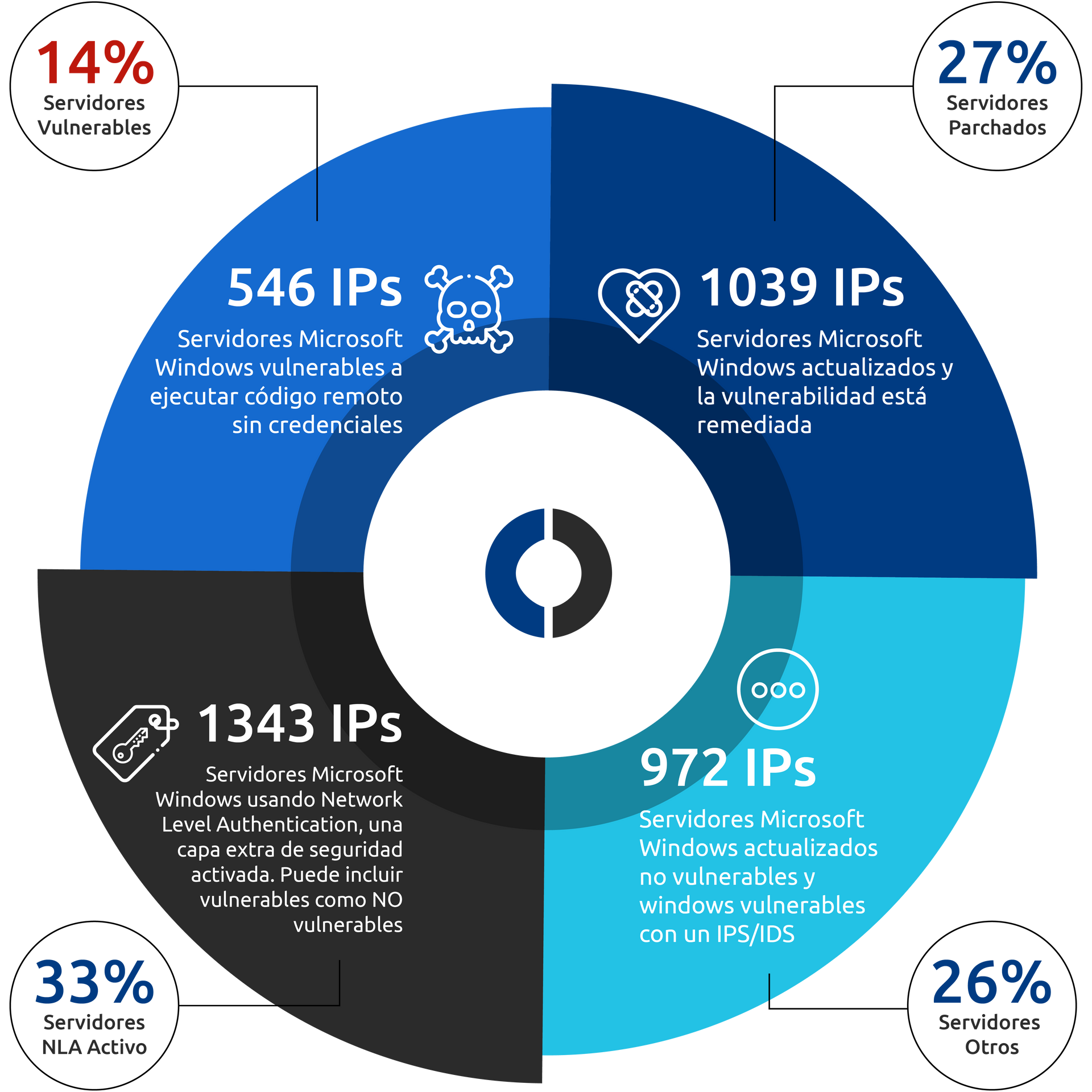 Un gráfico circular que muestra el número de ips en una computadora.