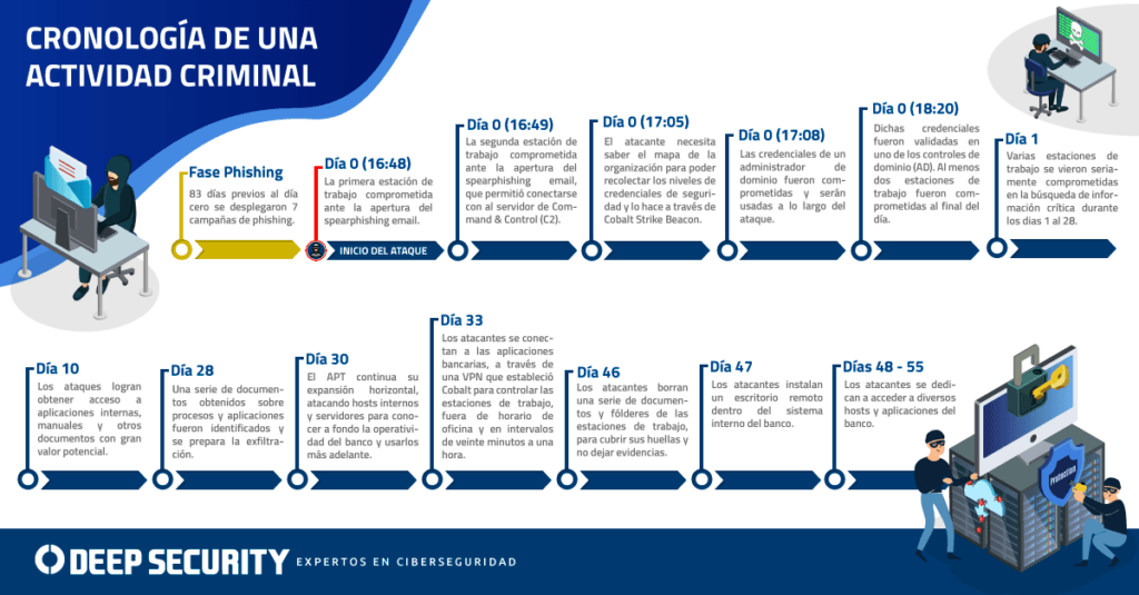 Un cartel que muestra una cronología de las actividades de un delincuente.