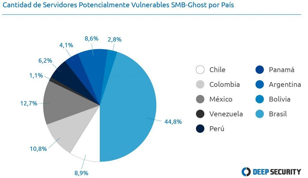 Un gráfico circular que muestra el número de servidores en cada país.