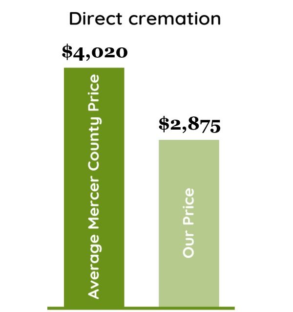 Graph with average area direct cremation pricing
