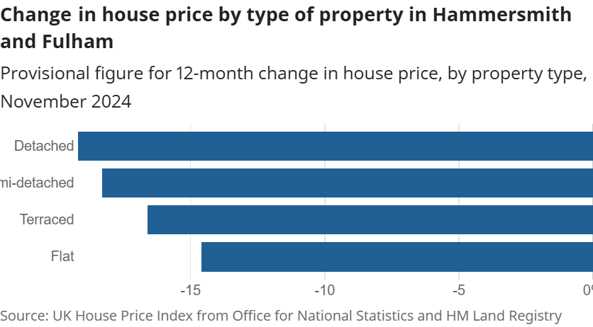 Change in house price by type of property in Hammersmith and Fulham