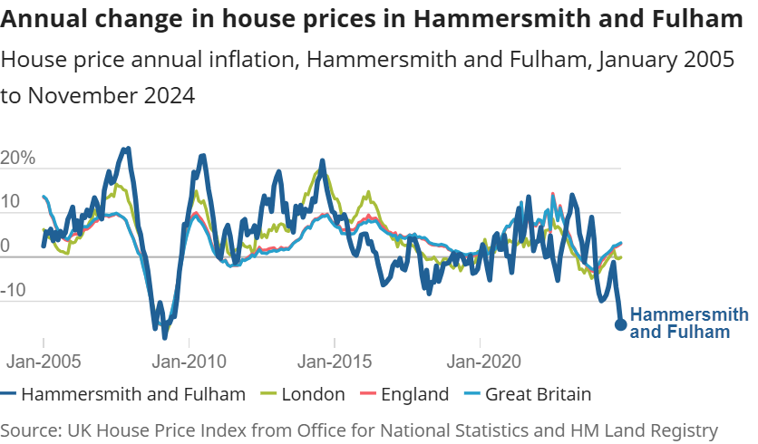 Annual change in house prices in Hammersmith and Fulham