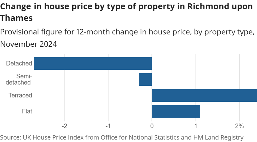 Change in house price by type of property in Richmond upon Thames Change in house price by type of property in Richmond upon Thames