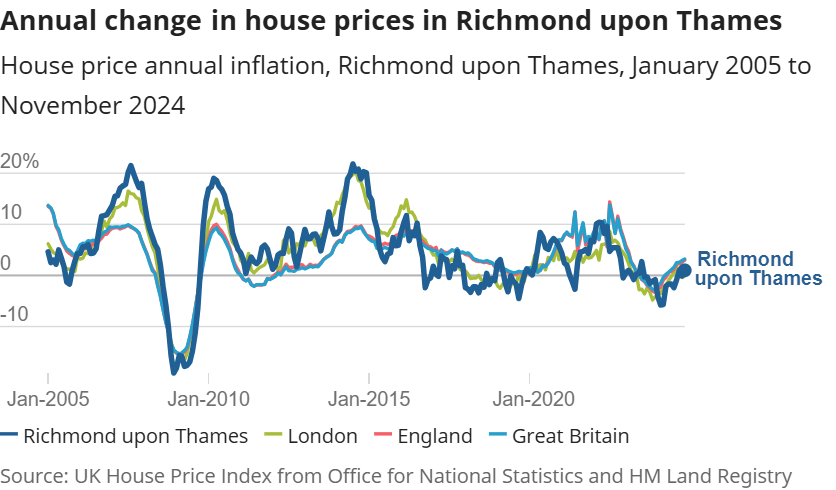 Annual change in house prices in Richmond upon Thames Annual change in house prices in Richmond upon Thames