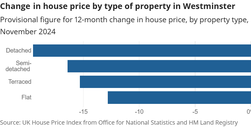 Change in house price by type of property in Westminster Change in house price by type of property in Westminster