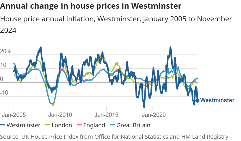 Annual change in house prices in Westminster Annual change in house prices in Westminster