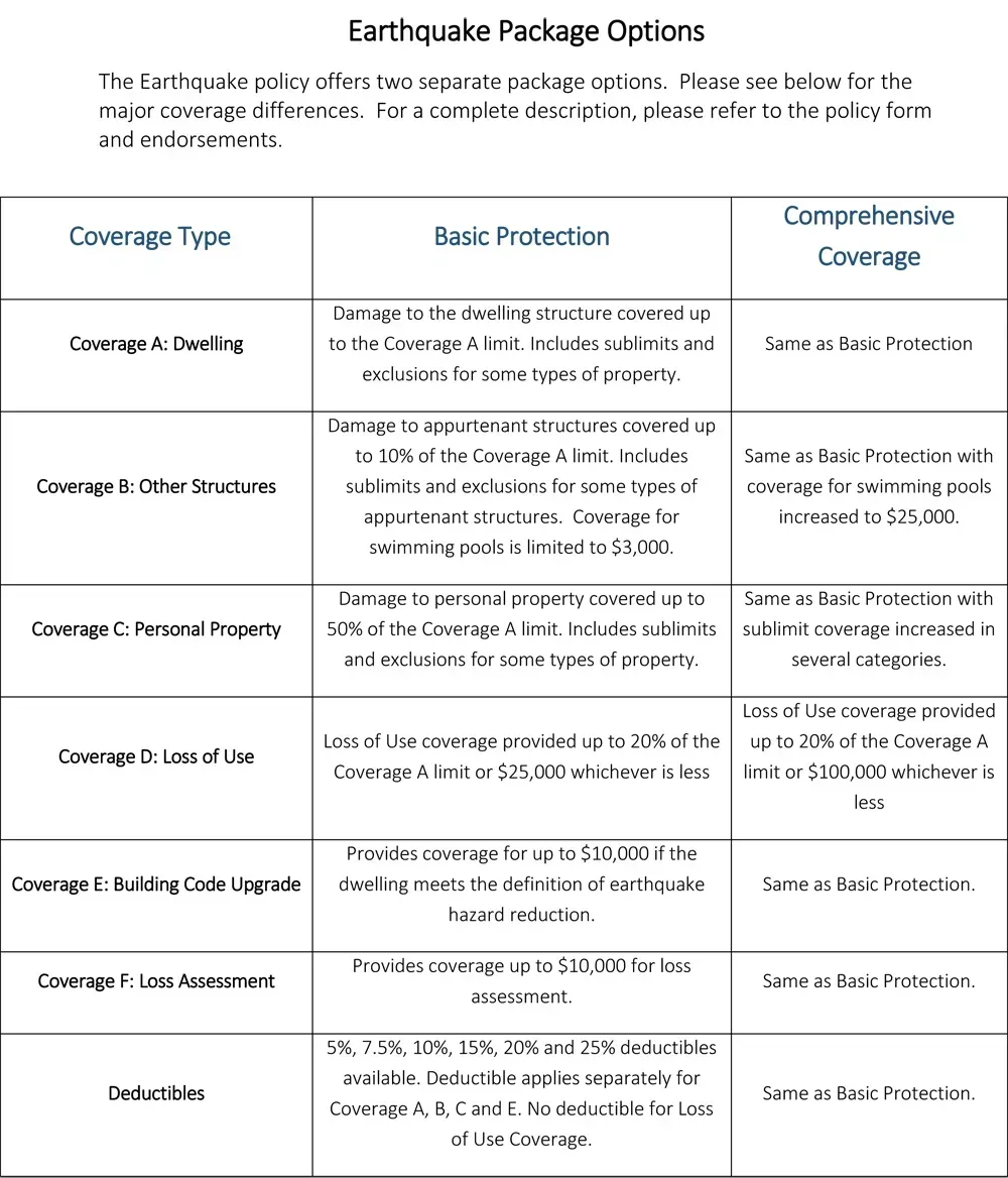 Table comparing earthquake insurance package options: Basic and Comprehensive, detailing coverage types like dwelling, other structures, and personal property.