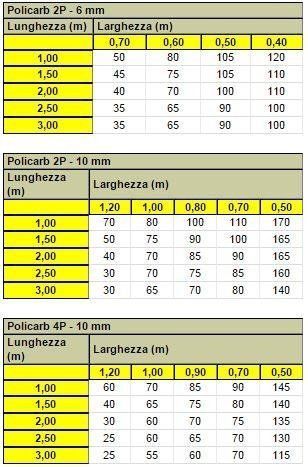 Una tabella che mostra le lunghezze dei vari tipi di tubi