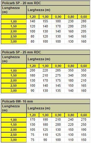 Una tabella che mostra le lunghezze dei diversi tipi di pali