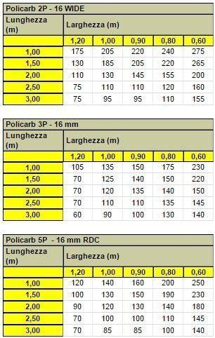 Una tabella che mostra le lunghezze dei diversi tipi di pali