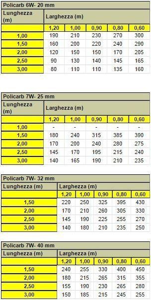 Una tabella che mostra le lunghezze dei diversi tipi di tubi