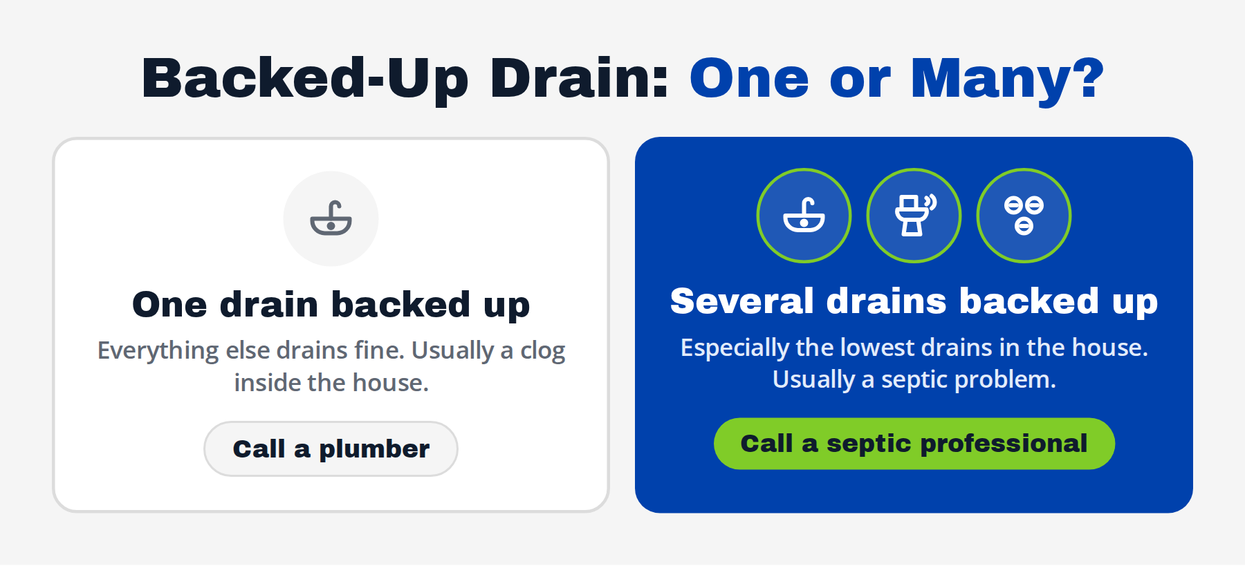 Side-by-side drain-clog comparison graphic: white “One drain backed up” and blue “Several drains backed up” panels with buttons.