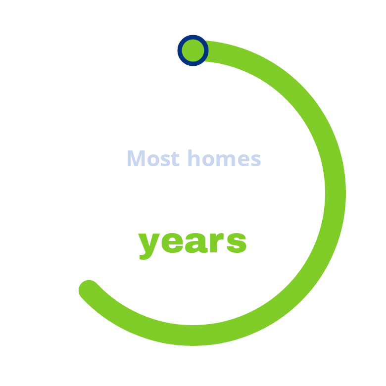 Circular green progress graphic with “Most homes” and “years” text in the center