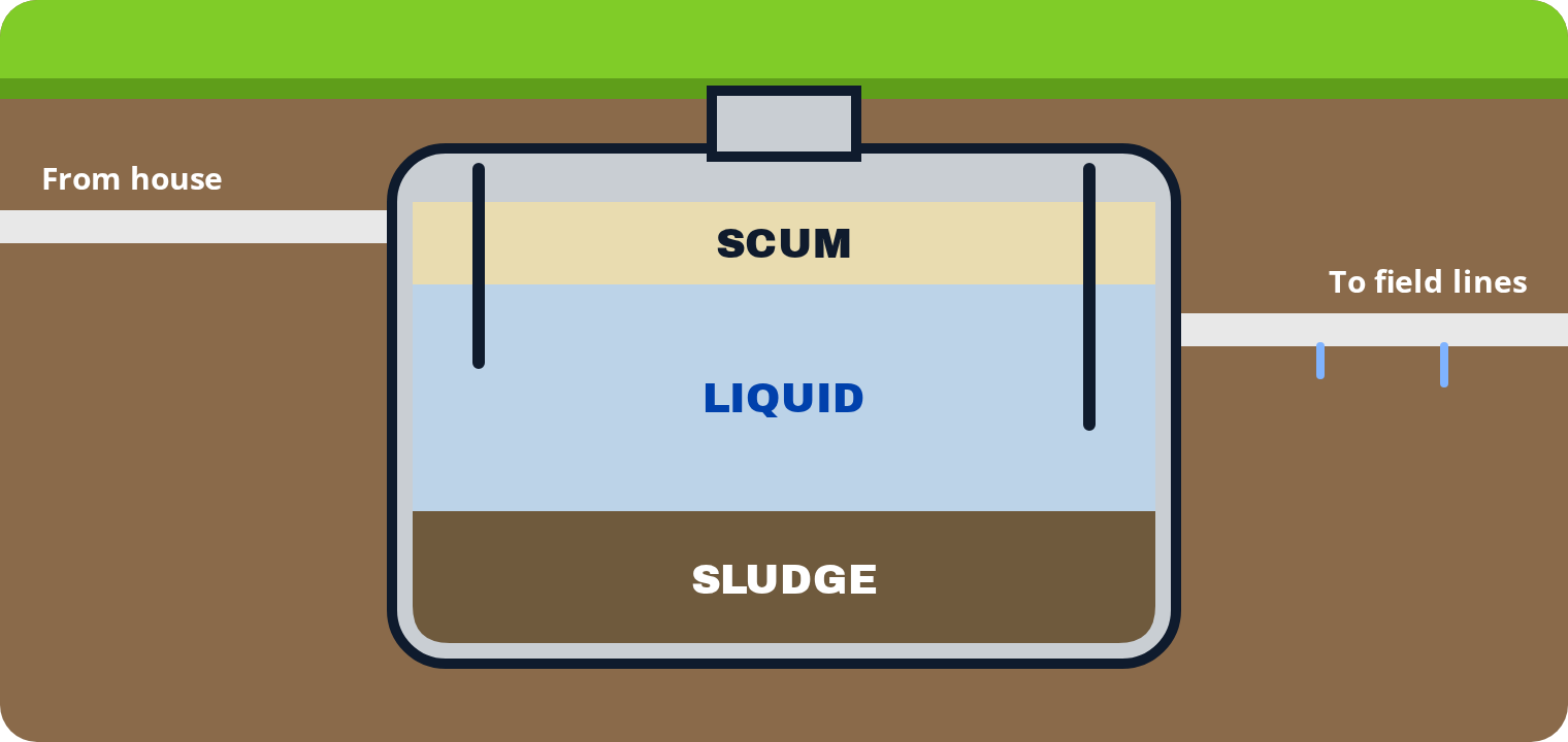 Diagram of a septic tank with scum, liquid, and sludge layers, with inlet and outlet arrows.
