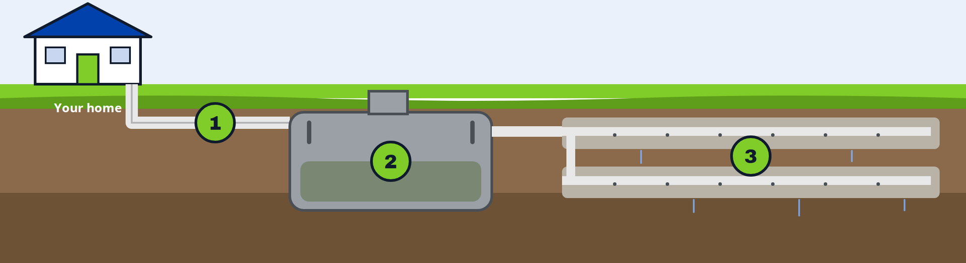 Diagram of underground pipes from a house to a tank and two parallel white lines, with green numbered markers
