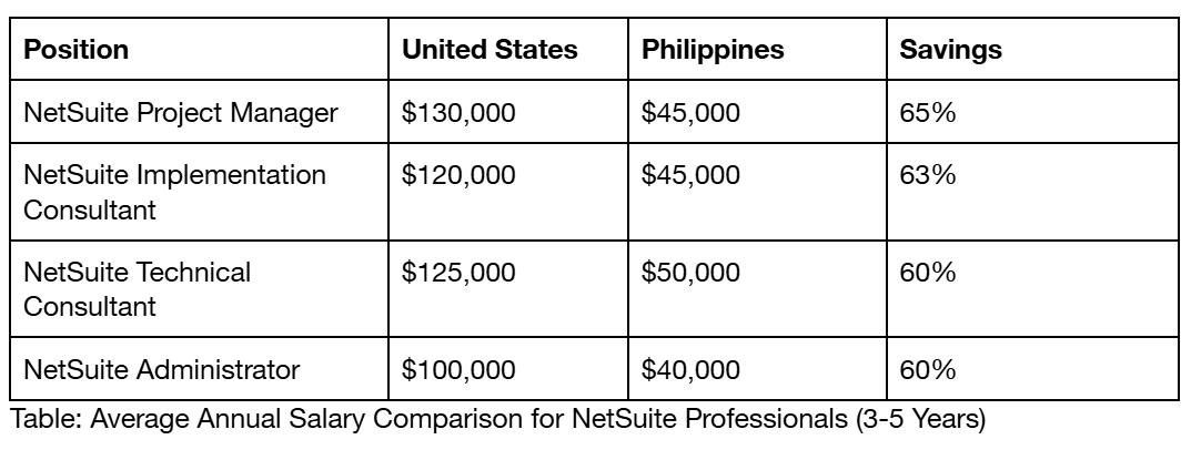 Annual Salary Comparison for Netsuite Professional
