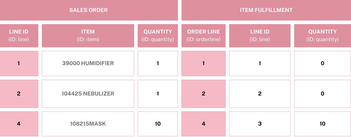 Table with order details, including item, quantity, and line ID for two order sections.