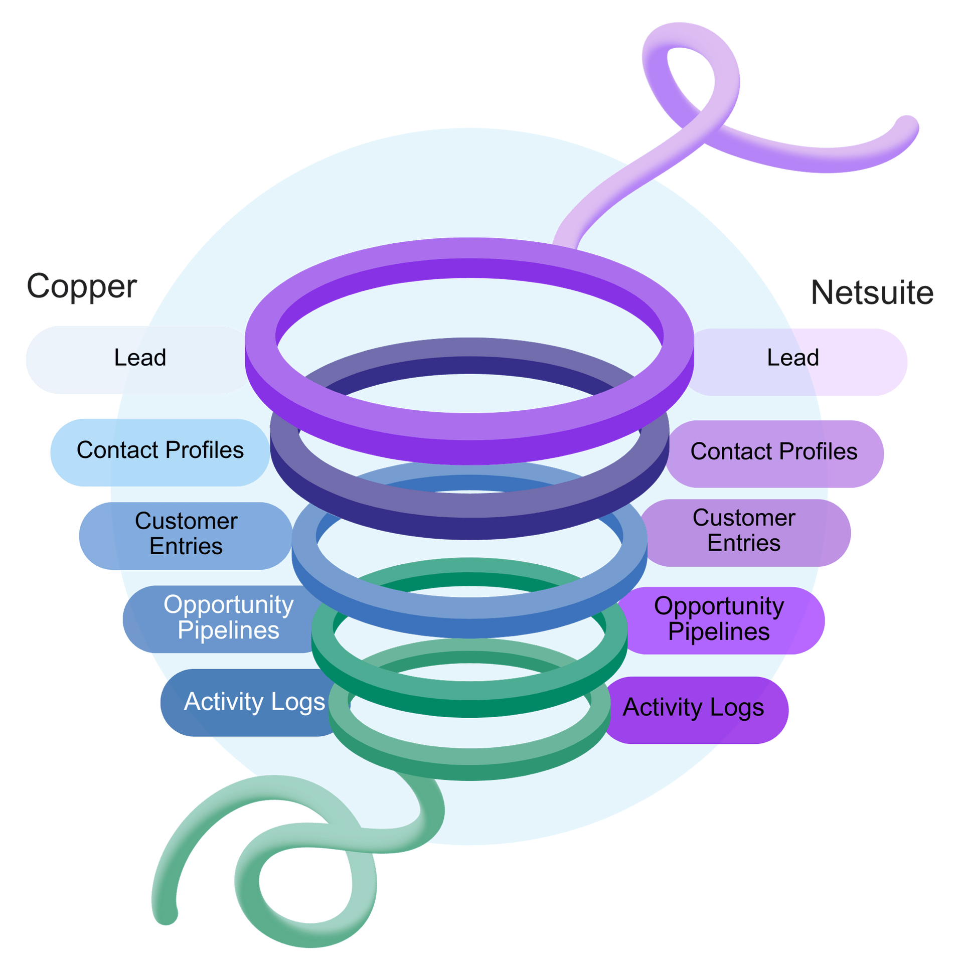 Visual representation of data flow between Copper and Netsuite systems using a funnel-shaped diagram.
