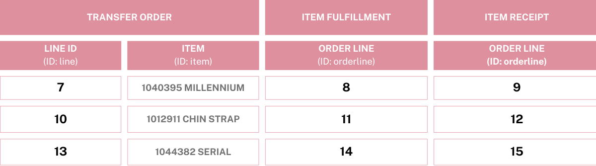 Table with data on various topics, featuring pink and white columns.