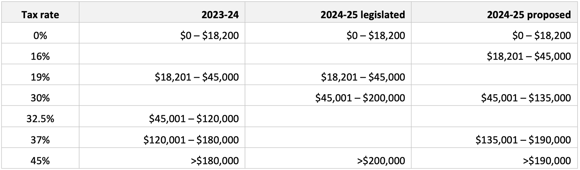 Tax Rate Table Comparing Tax Brackets for Different Years — Wright Partners in Dubbo, NSW