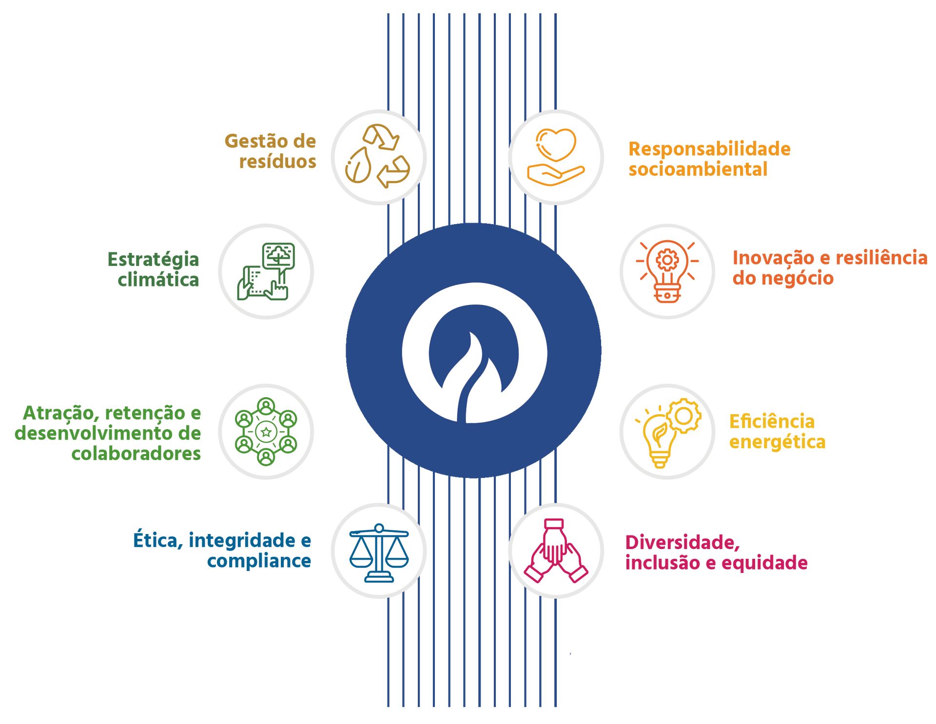 Um diagrama das metas de sustentabilidade de uma empresa