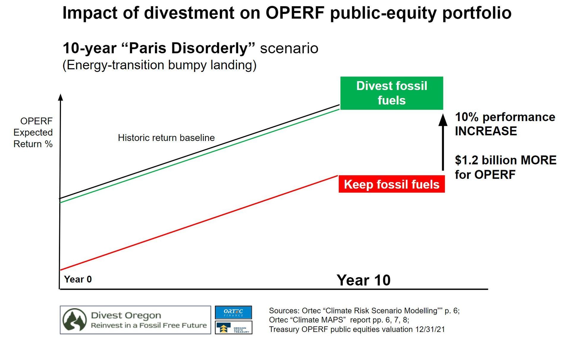 Ortec Report data increases returns to PERS