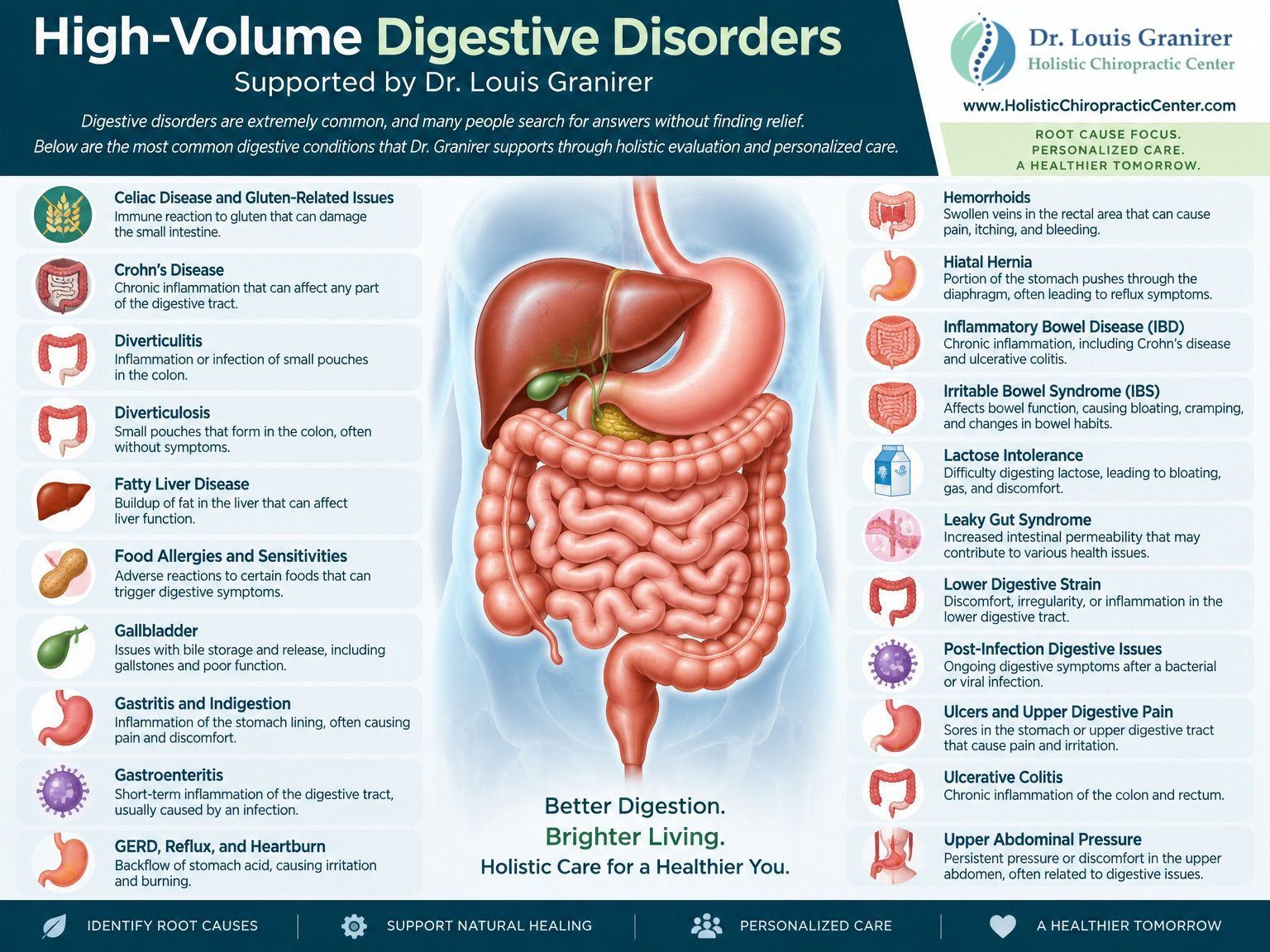 Click to Enlarge Blue infographic of digestive disorders supported by Dr. Louis Granirer with a central digestive system diagram and labeled conditions on both sides