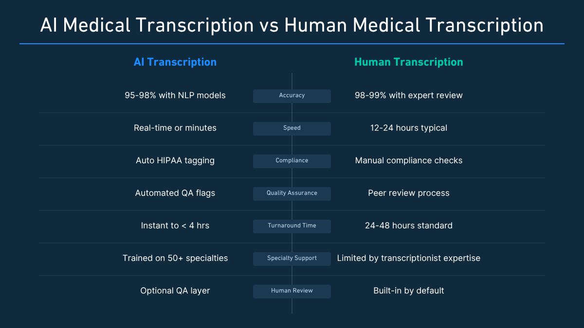 Infographic comparing AI Medical Transcription and Human Medical Transcription, highlighting differences in accuracy, speed, quality assurance, HIPAA compliance, specialty documentation, and best use cases.