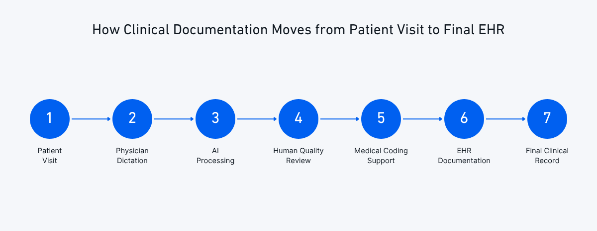 Workflow illustration showing the clinical documentation process from patient visit and physician dictation to AI Medical Transcription, human quality review, medical coding, and final electronic health record (EHR) documentation.