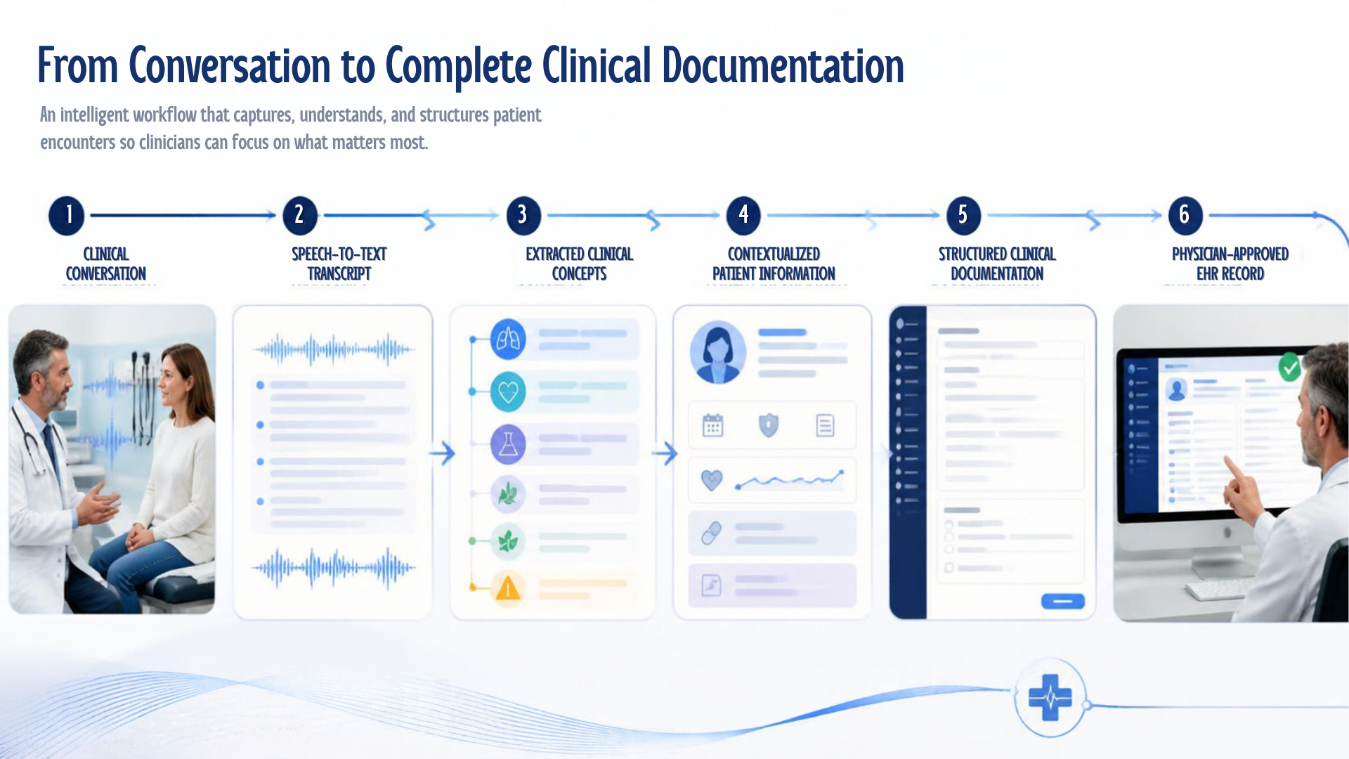 AI clinical documentation process from conversation capture to EHR note