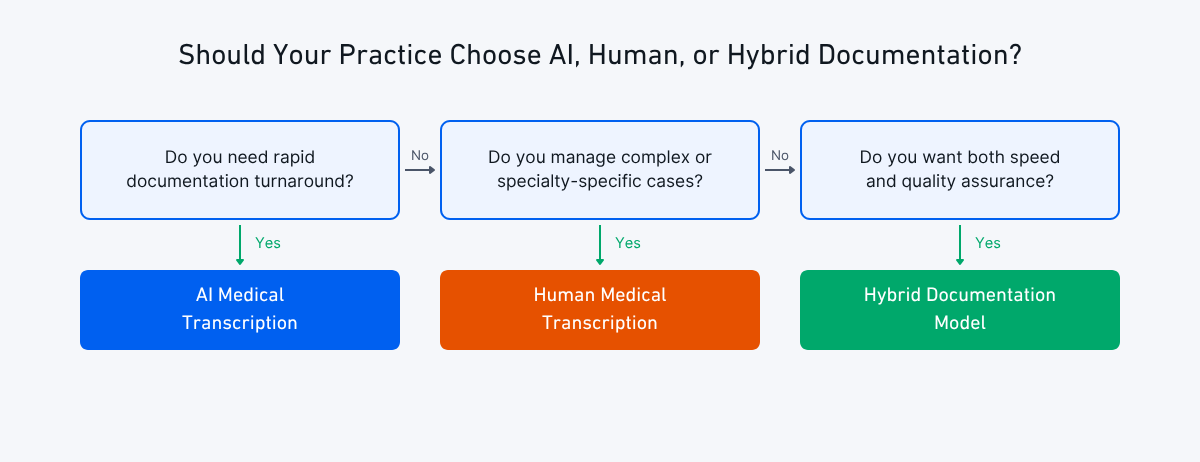 Decision flowchart helping U.S. healthcare providers choose between AI Medical Transcription, Human Medical Transcription, or a hybrid documentation model based on practice needs and documentation complexity.