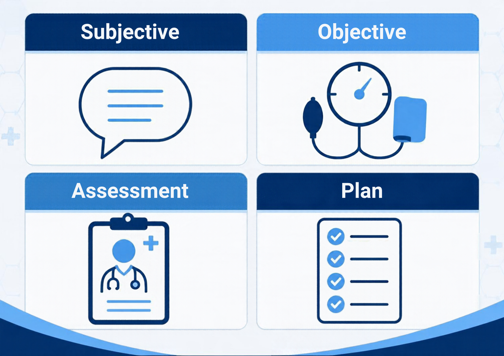 SOAP notes format showing subjective, objective, assessment, and plan documentation