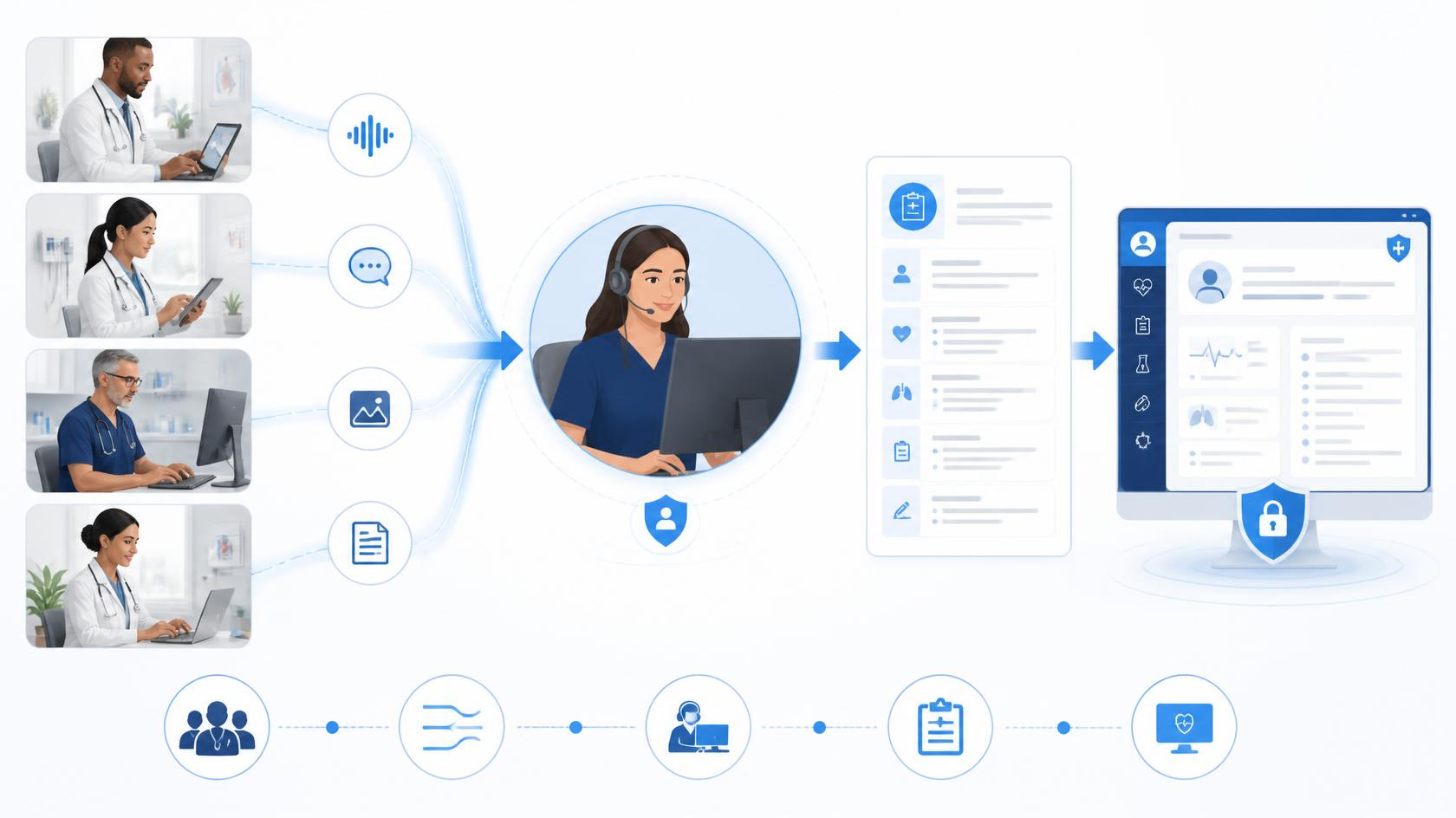 Multi-physician virtual scribing workflow from patient encounter to EHR documentation