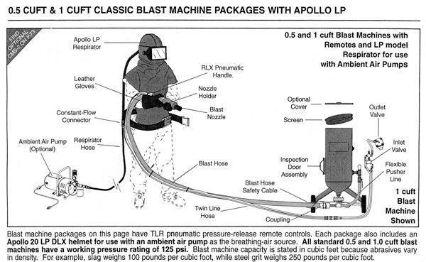 Compressed air hose kit with red gloves, coiled hoses, mask, and respirator beside a black Clemo tank
