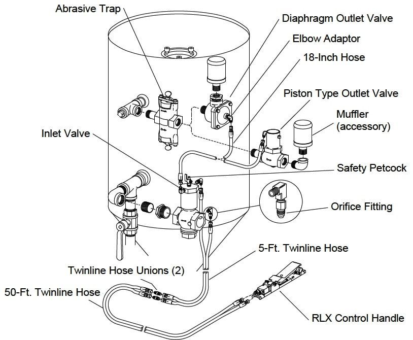 EMCO industrial sandblaster tank on wheels with hoses and valves