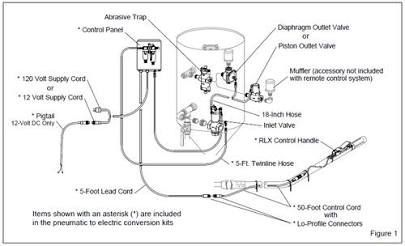 Technical schematic of a dispensing system with tank, valves, controls, and labeled hoses/power cables