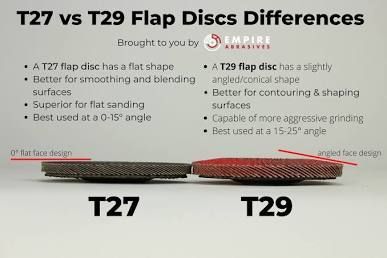 T27 vs T29 flap discs comparison diagram showing differences in angle, shape, and sanding use