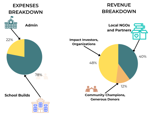Expense and revenue pie charts: school builds 78%, admin 22%; impact investors 48%, partners 40%, community donors 12%