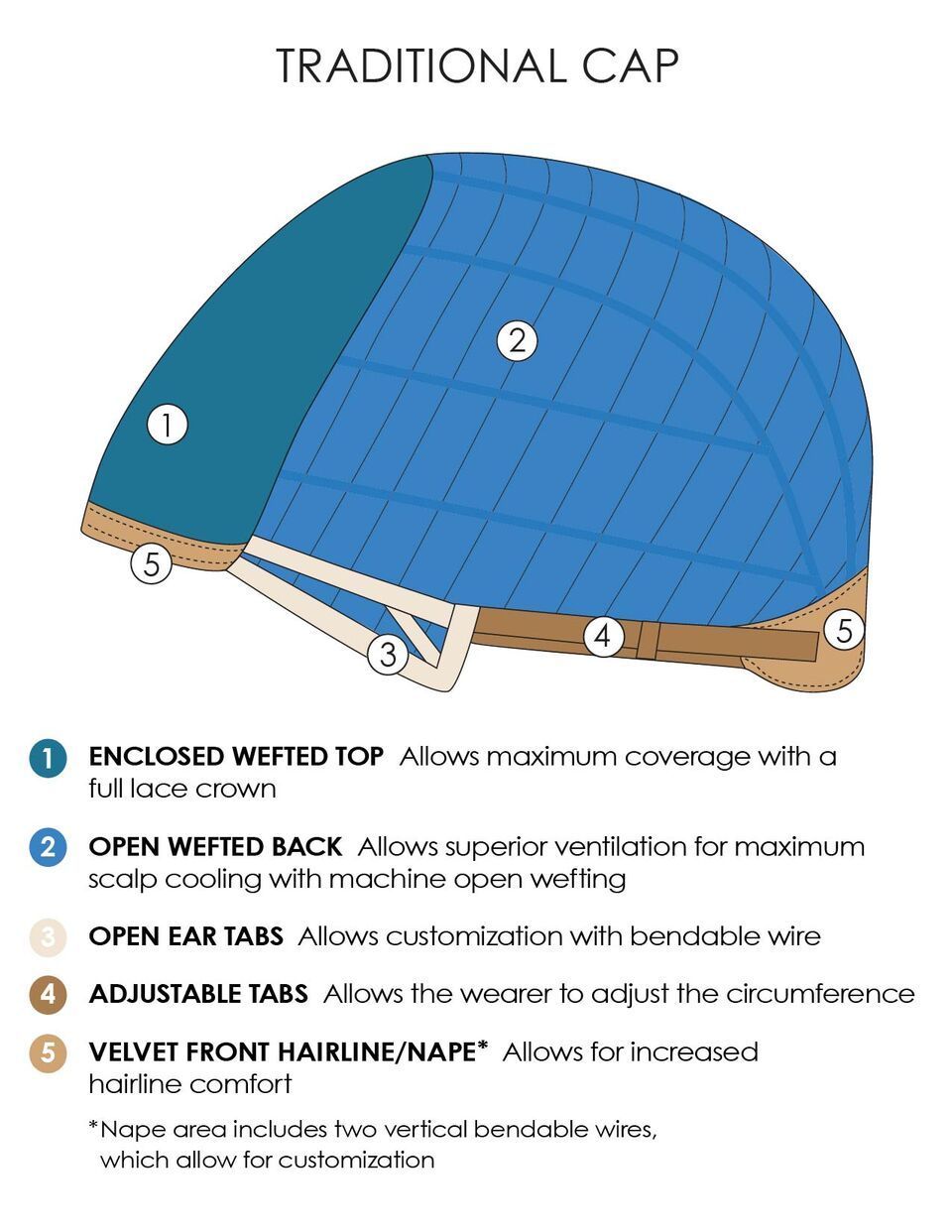 A diagram of a traditional cap showing the different parts of a wig.