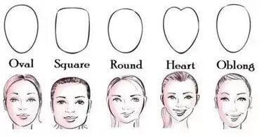A diagram showing face types for wig selection.