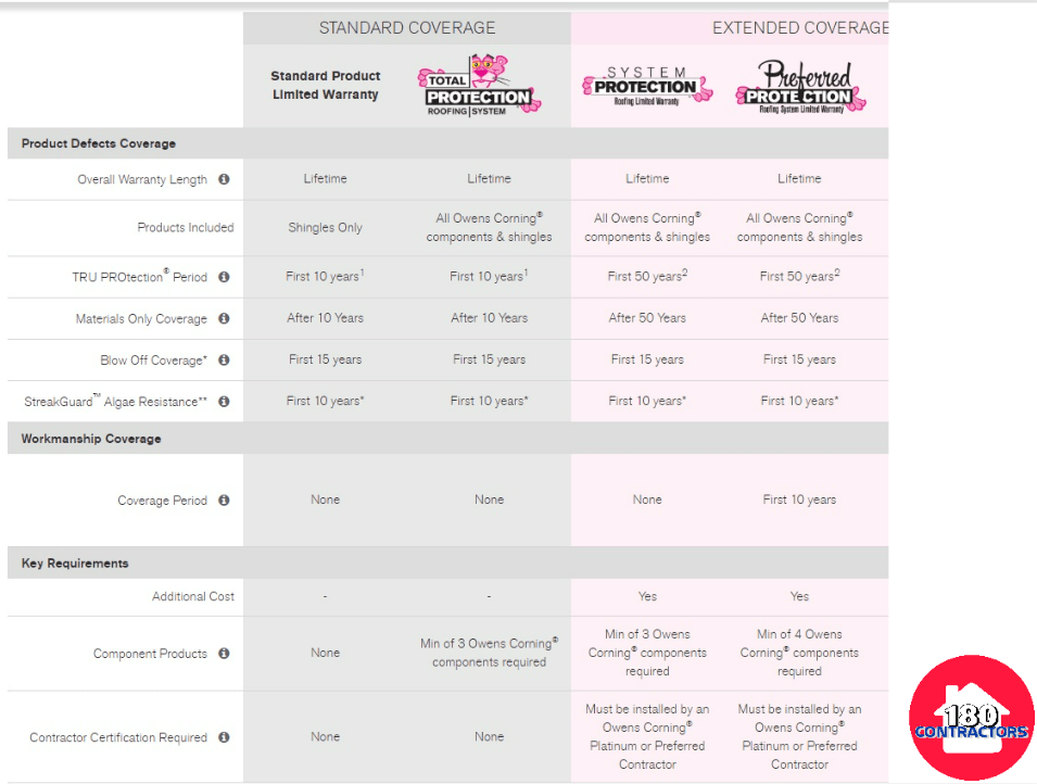Comparison chart of premium vs extended warranty plans in pink and gray table format