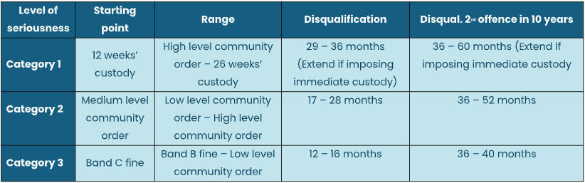 A sentencing table showing levels of seriousness, starting points, ranges, and disqualification periods for legal offenses.