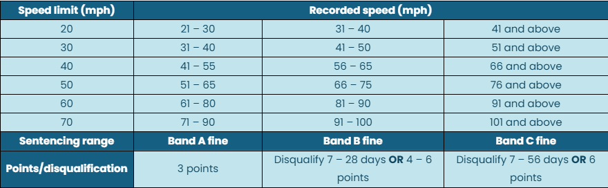 A table showing UK speeding penalties, categorizing fines and license points or disqualification based on speed limit.
