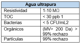 Tabla que muestra las especificaciones del agua ultrapura: resistividad, TOC, bacterias, compuestos orgánicos y partículas.